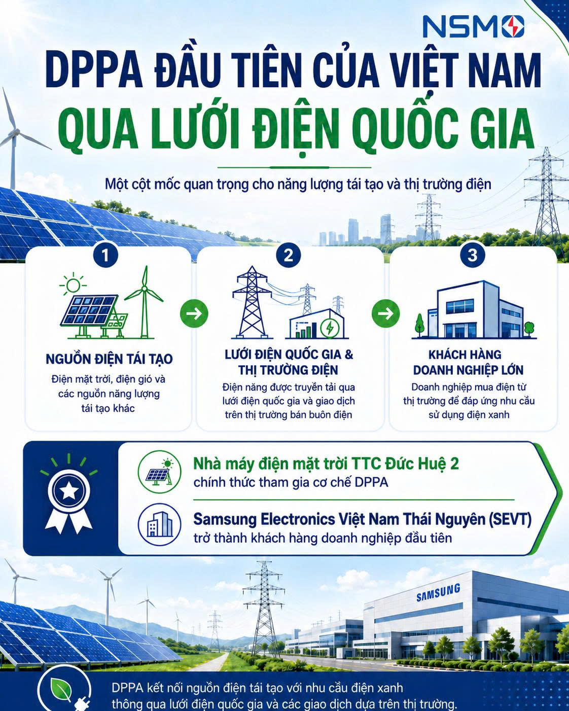 Infographic cơ chế DPPA qua lưới điện quốc gia: nguồn điện tái tạo → lưới điện & thị trường điện → khách hàng doanh nghiệp lớn. Nguồn: NSMO.